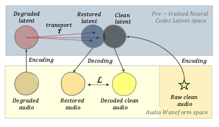Conceptual restoration pipeline from the archived paper materials.