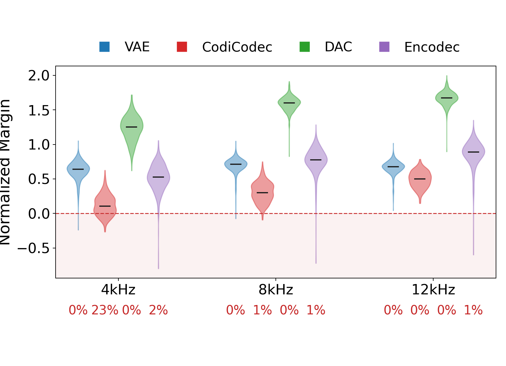 Archived normalized BWE margin violin plots across codecs and cutoffs.