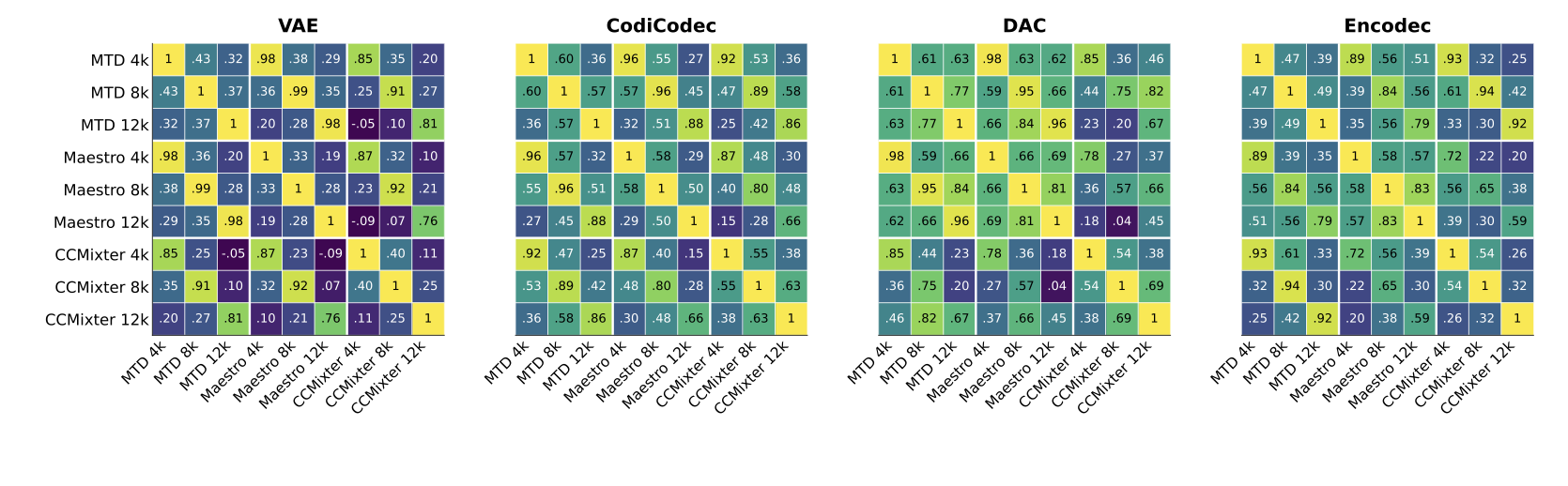 Archived per-codec cosine-similarity heatmaps of global mean-shift transport vectors across dataset-cutoff conditions.